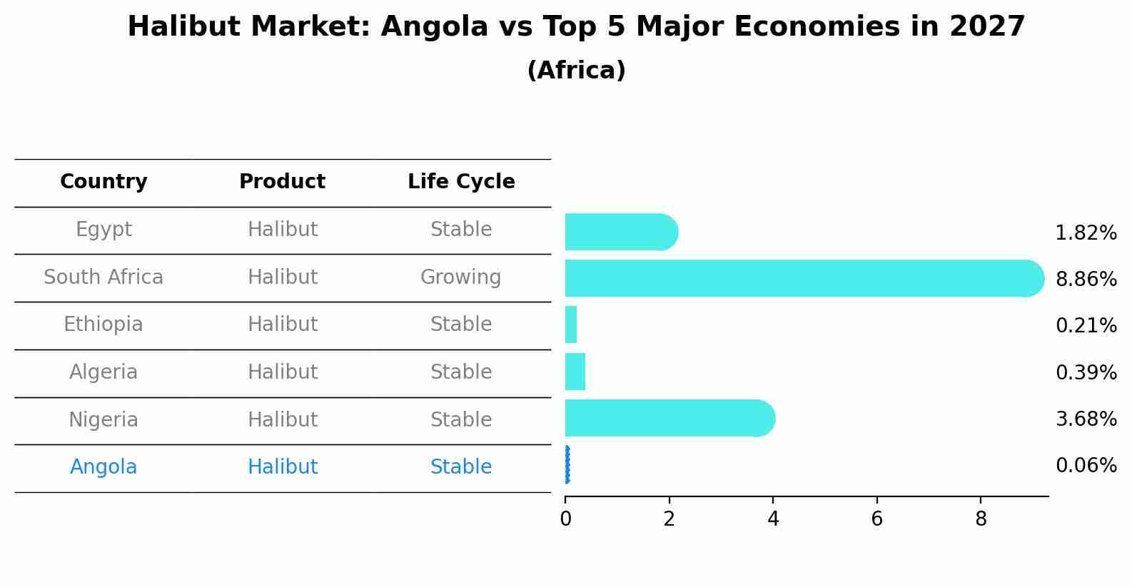 Halibut Market: Angola vs Top 5 Major Economies in 2027 (Africa)