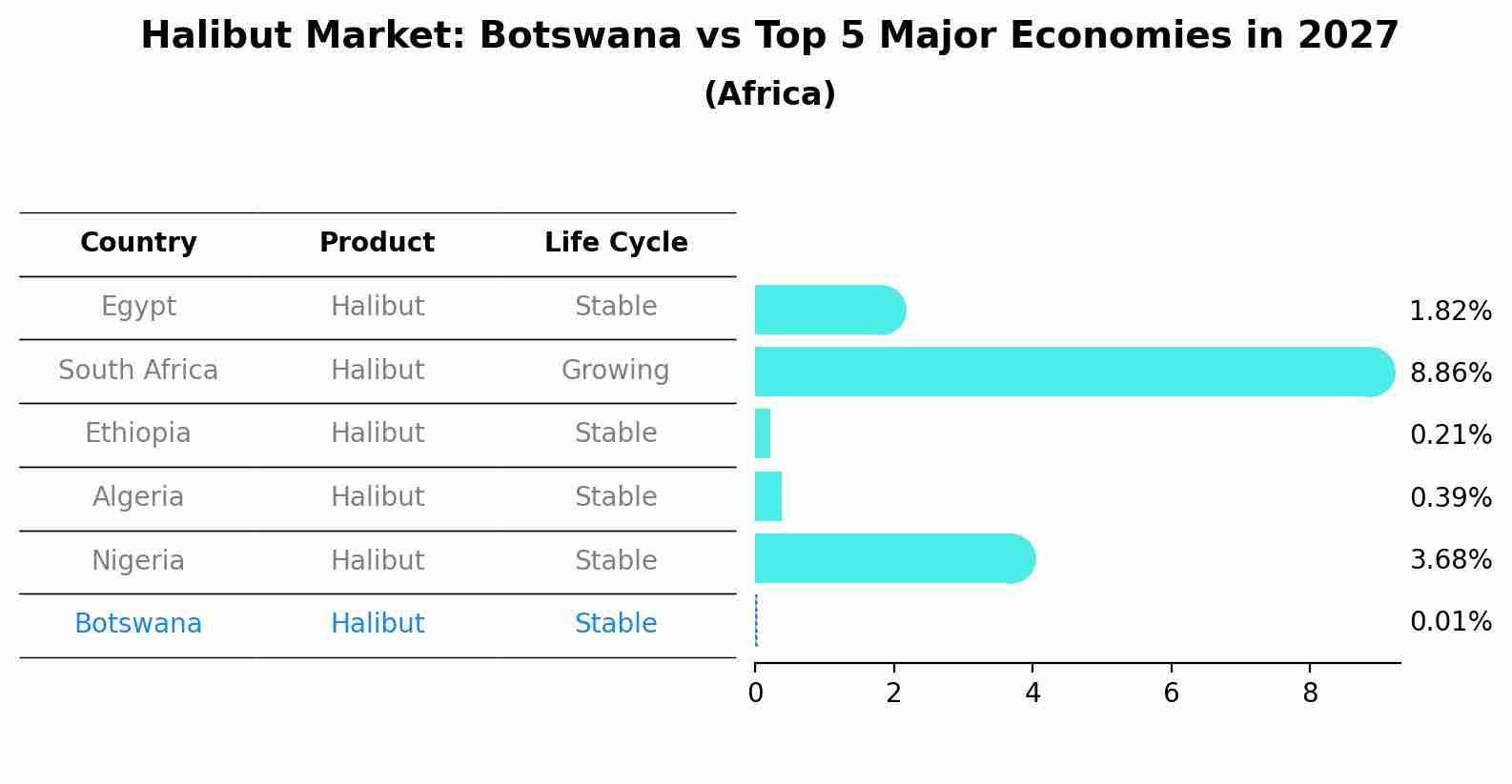 Halibut Market: Botswana vs Top 5 Major Economies in 2027 (Africa)