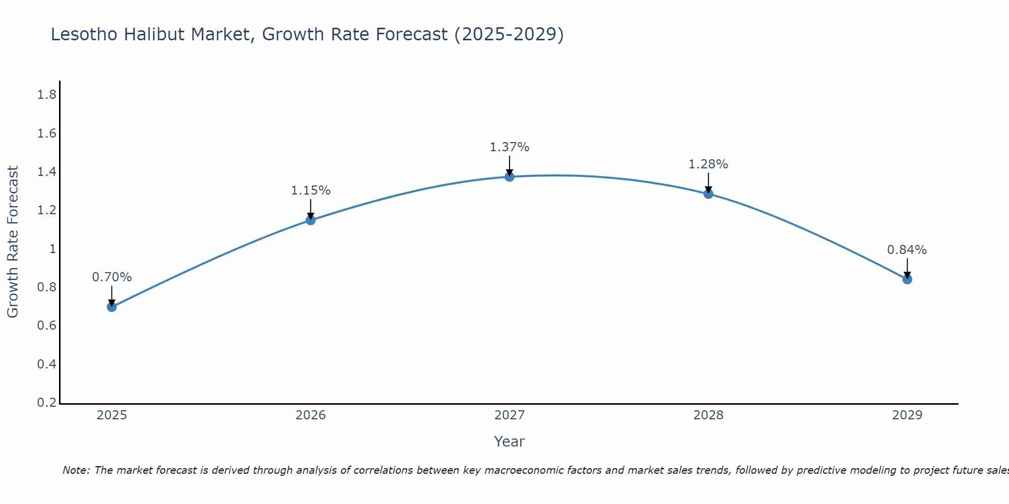 Lesotho Halibut Market Growth Rate