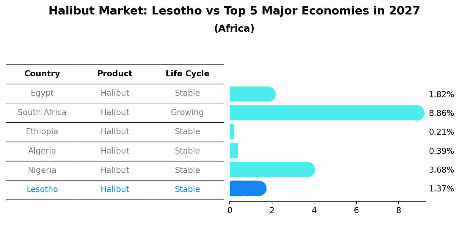 Halibut Market: Lesotho vs Top 5 Major Economies in 2027 (Africa)