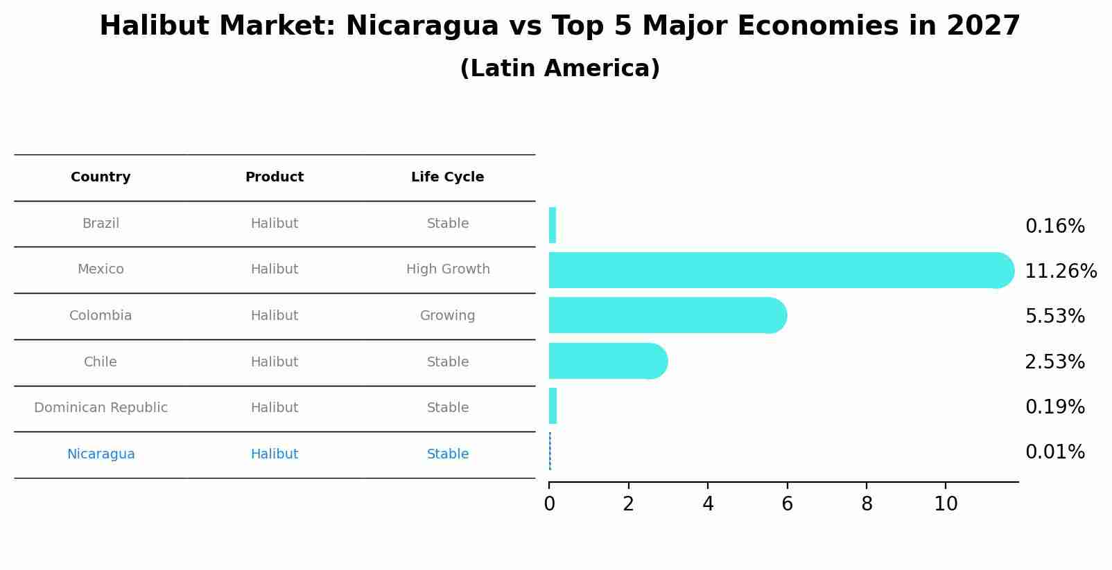 Halibut Market: Nicaragua vs Top 5 Major Economies in 2027 (Latin America)