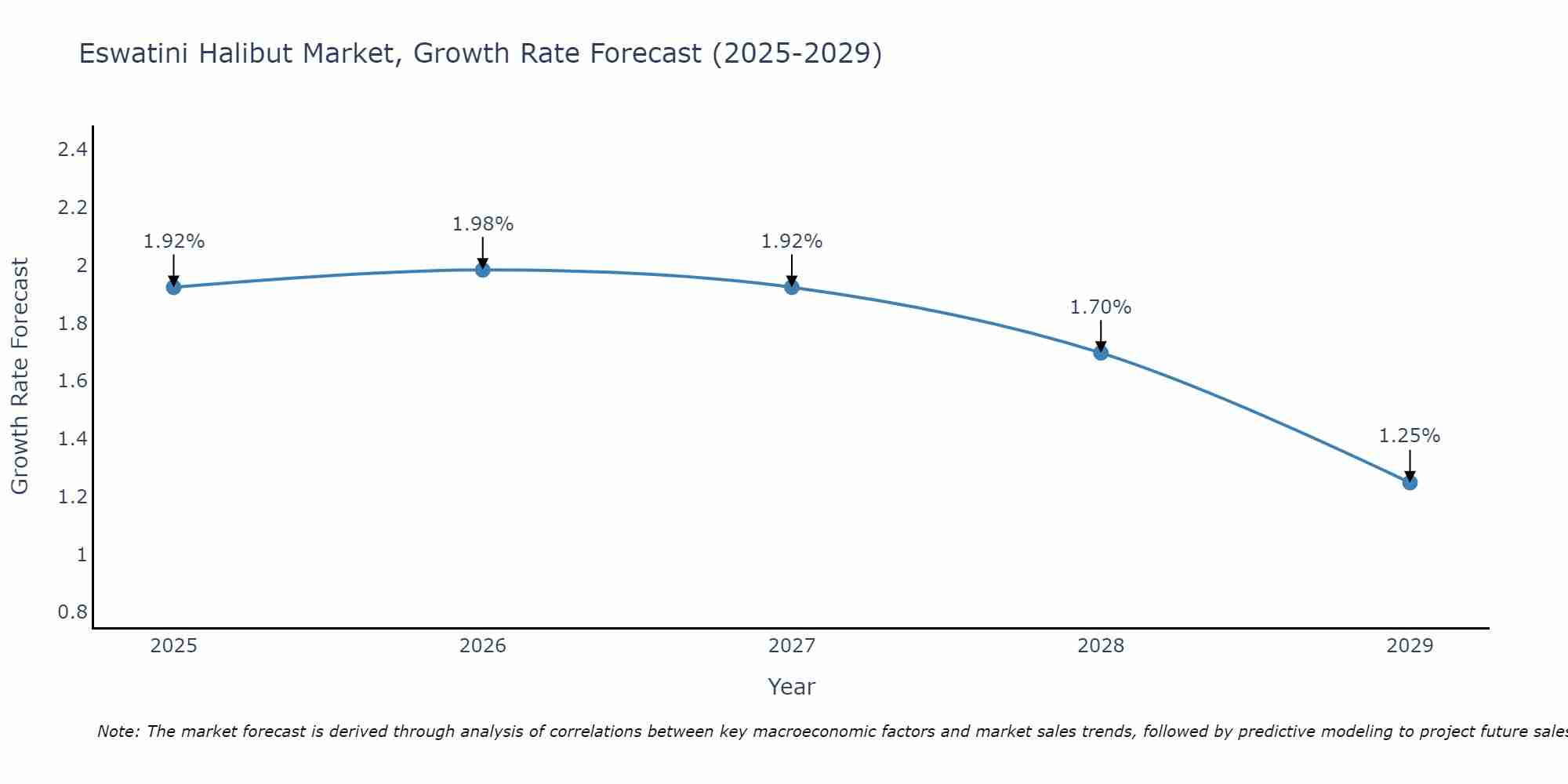 Eswatini Halibut Market Growth Rate