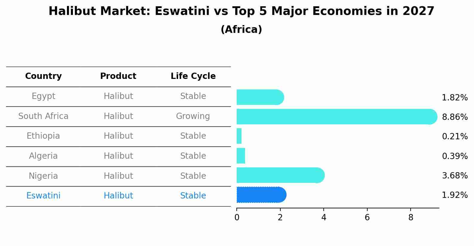 Halibut Market: Eswatini vs Top 5 Major Economies in 2027 (Africa)
