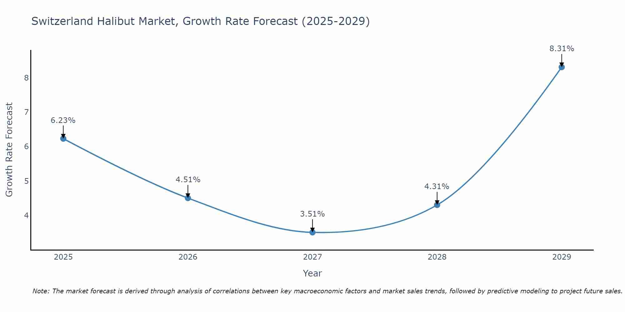Switzerland Halibut Market Growth Rate