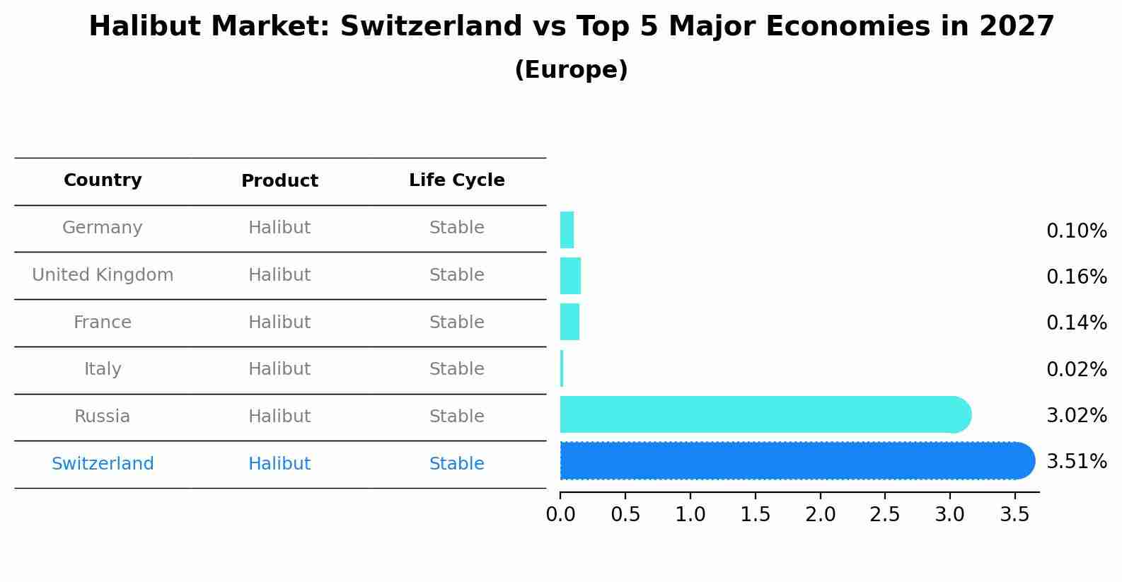 Halibut Market: Switzerland vs Top 5 Major Economies in 2027 (Europe)