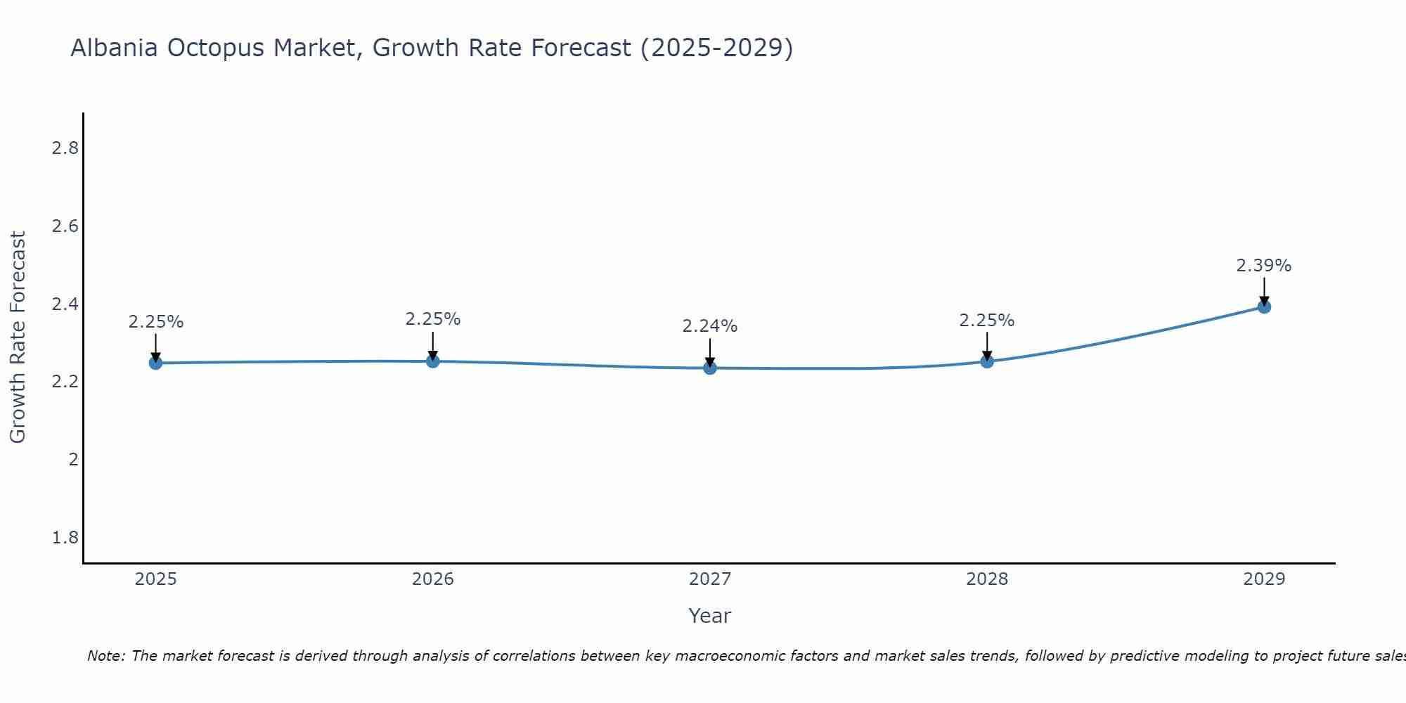 Albania Octopus Market Growth Rate