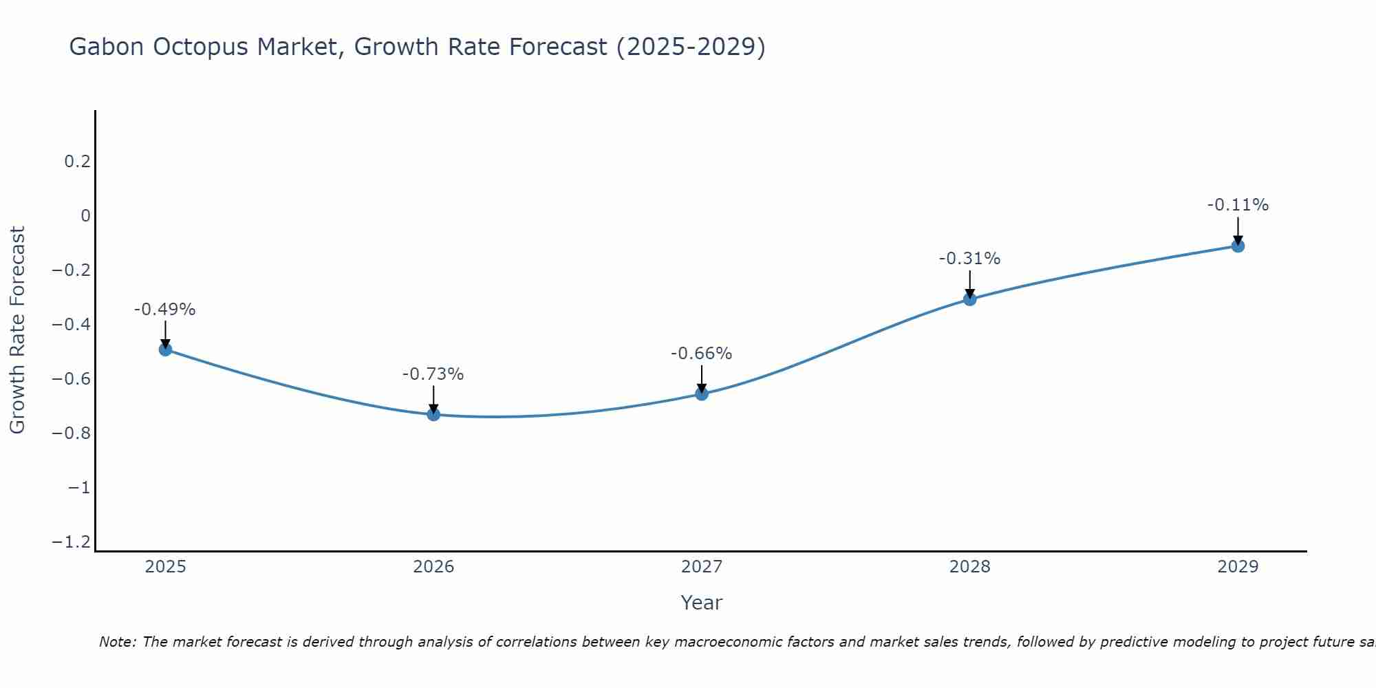 Gabon Octopus Market Growth Rate