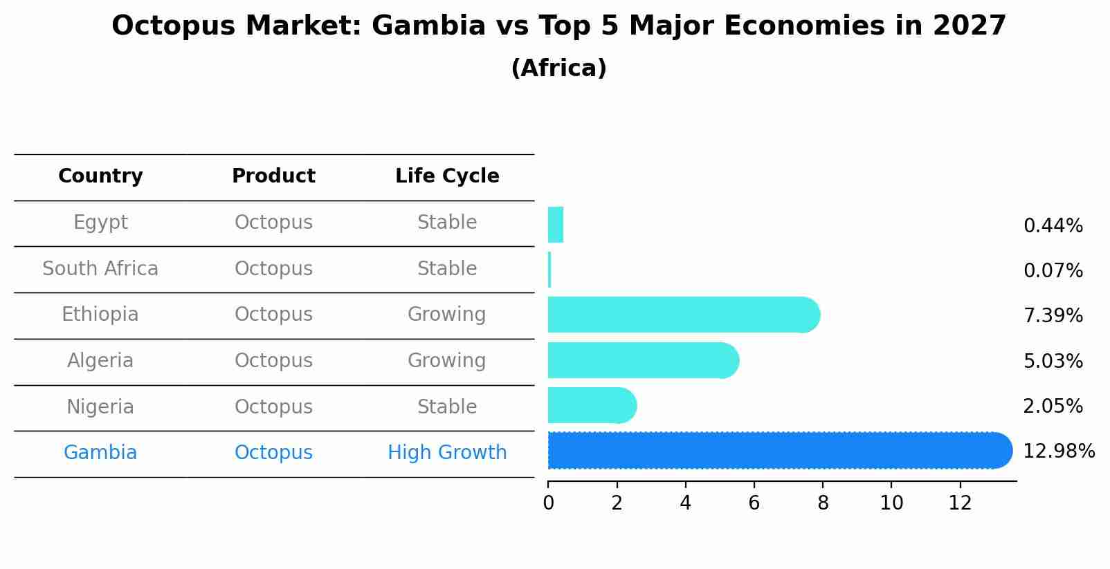 Octopus Market: Gambia vs Top 5 Major Economies in 2027 (Africa)