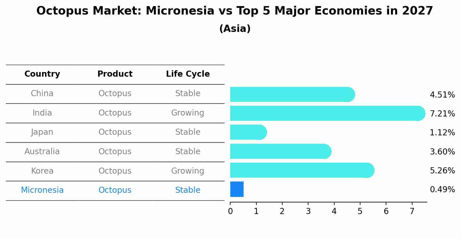 Octopus Market: Micronesia vs Top 5 Major Economies in 2027 (Asia)