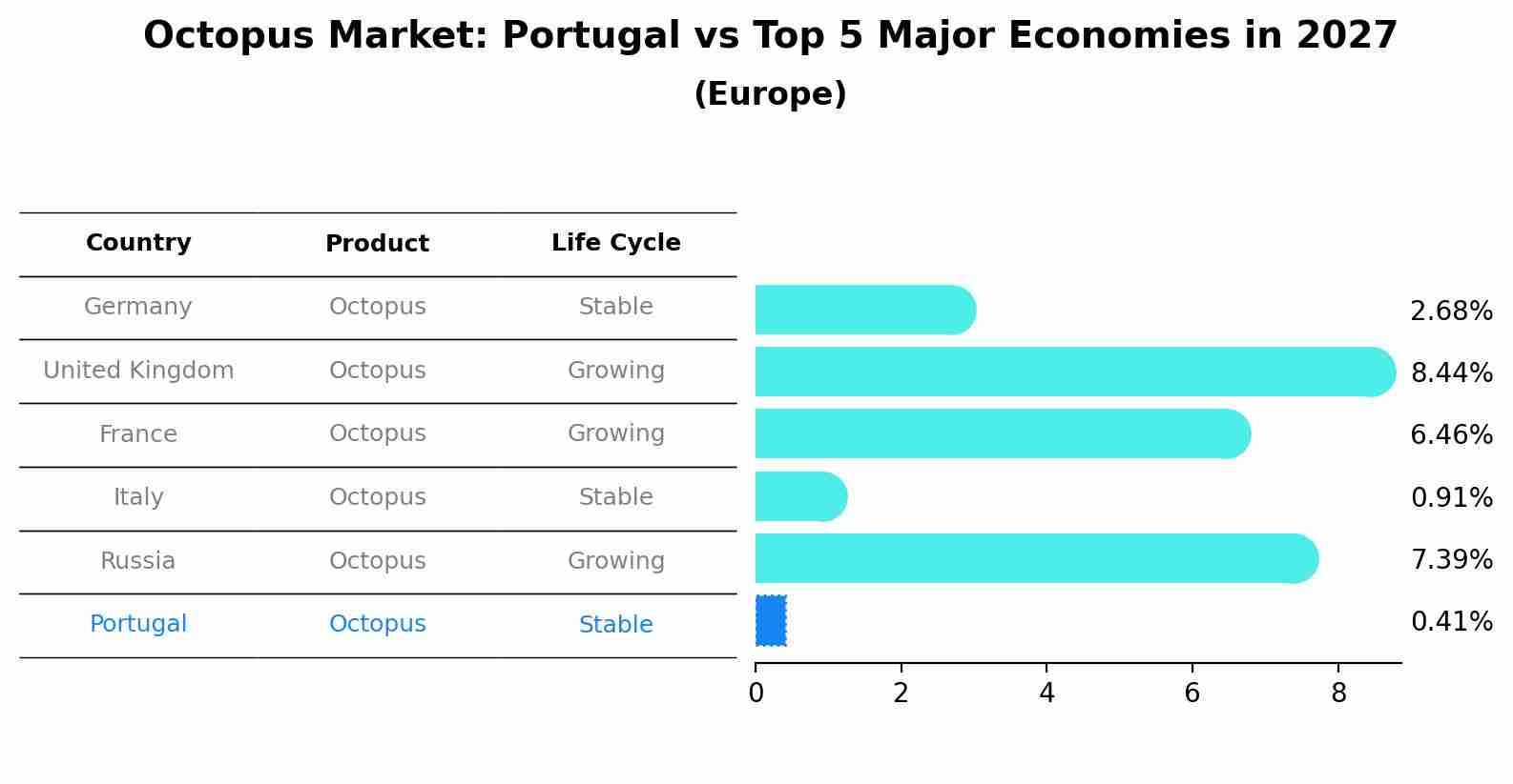 Octopus Market: Portugal vs Top 5 Major Economies in 2027 (Europe)