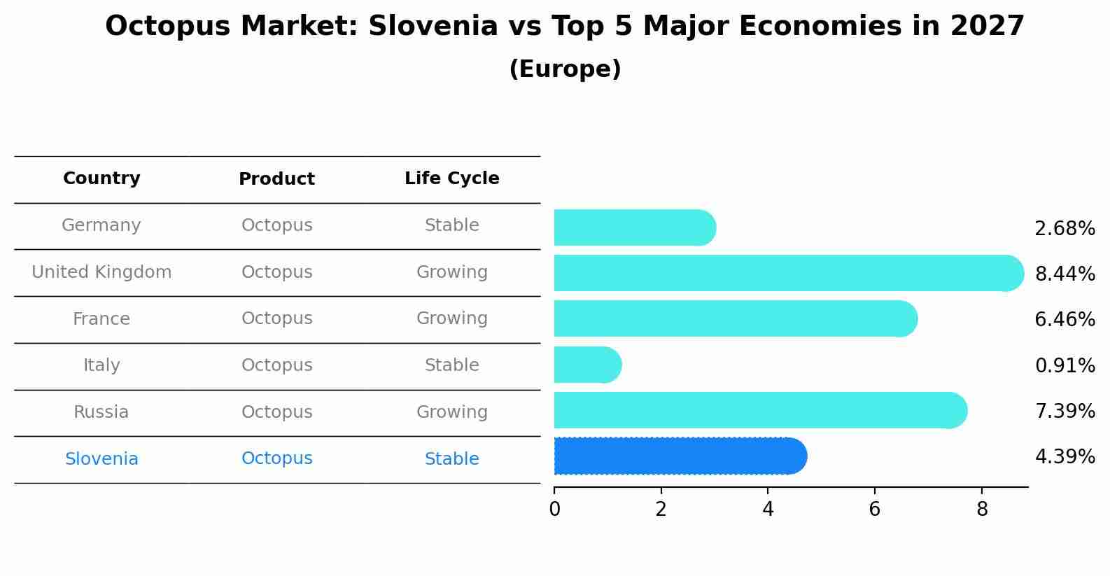 Octopus Market: Slovenia vs Top 5 Major Economies in 2027 (Europe)