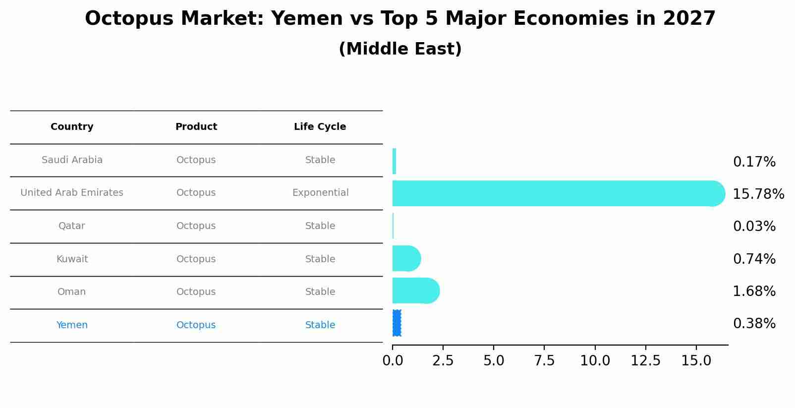 Octopus Market: Yemen vs Top 5 Major Economies in 2027 (Middle East)