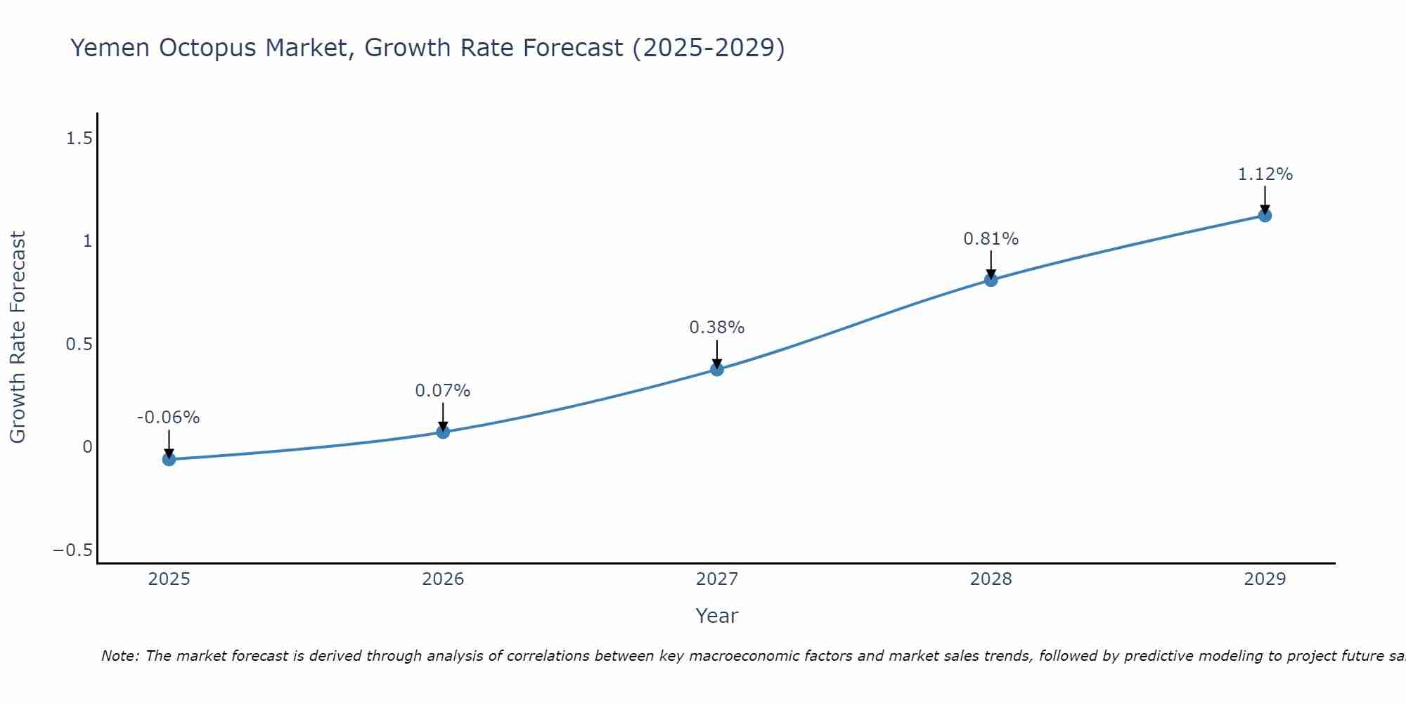 Yemen Octopus Market Growth Rate