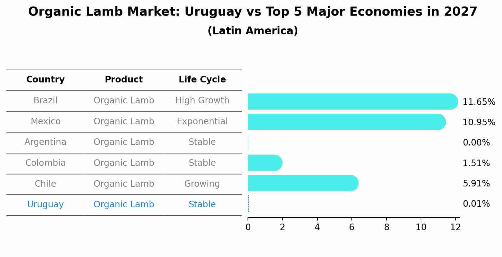 Organic Lamb Market: Uruguay vs Top 5 Major Economies in 2027 (Latin America)