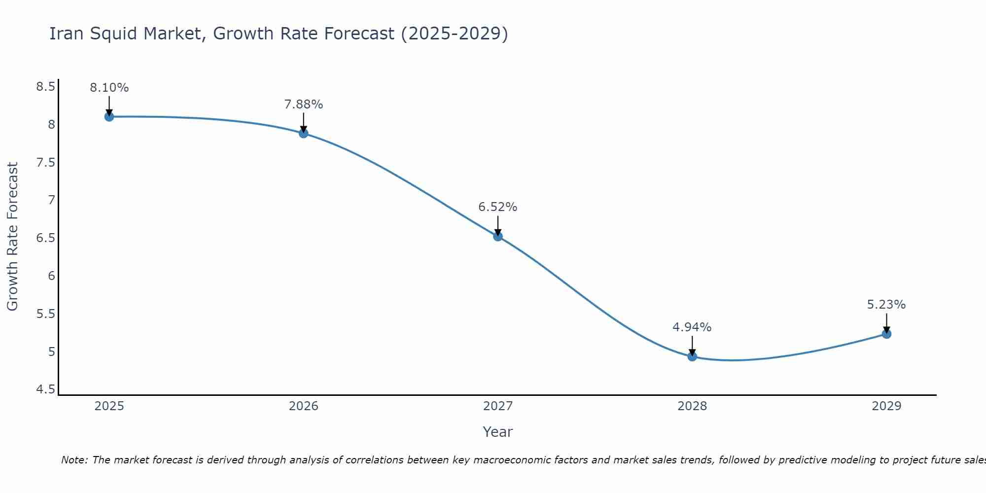 Iran Squid Market Growth Rate