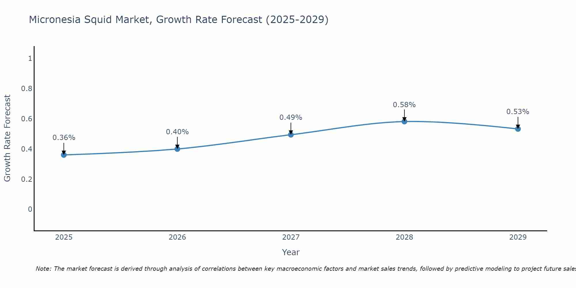 Micronesia Squid Market Growth Rate