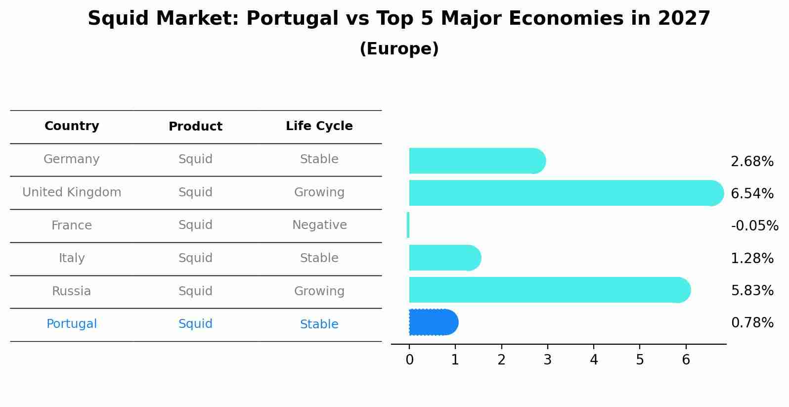Squid Market: Portugal vs Top 5 Major Economies in 2027 (Europe)