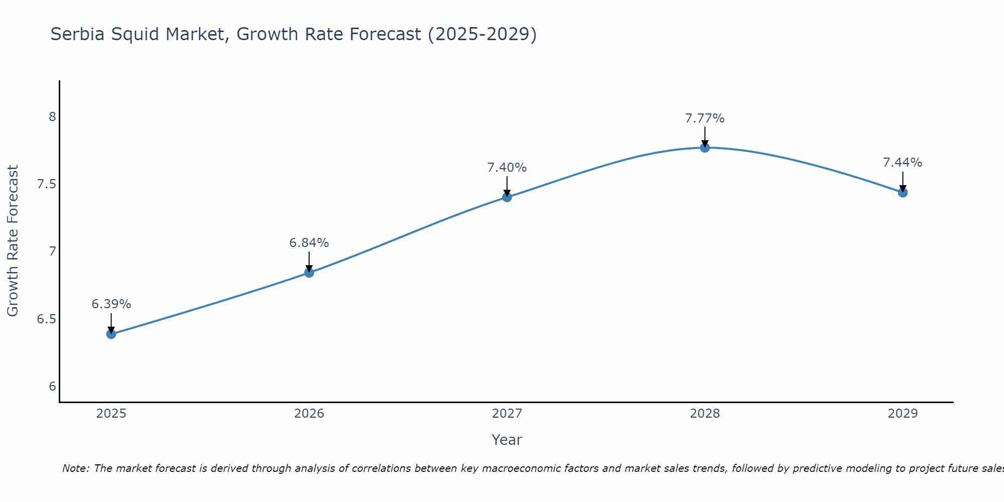 Serbia Squid Market Growth Rate