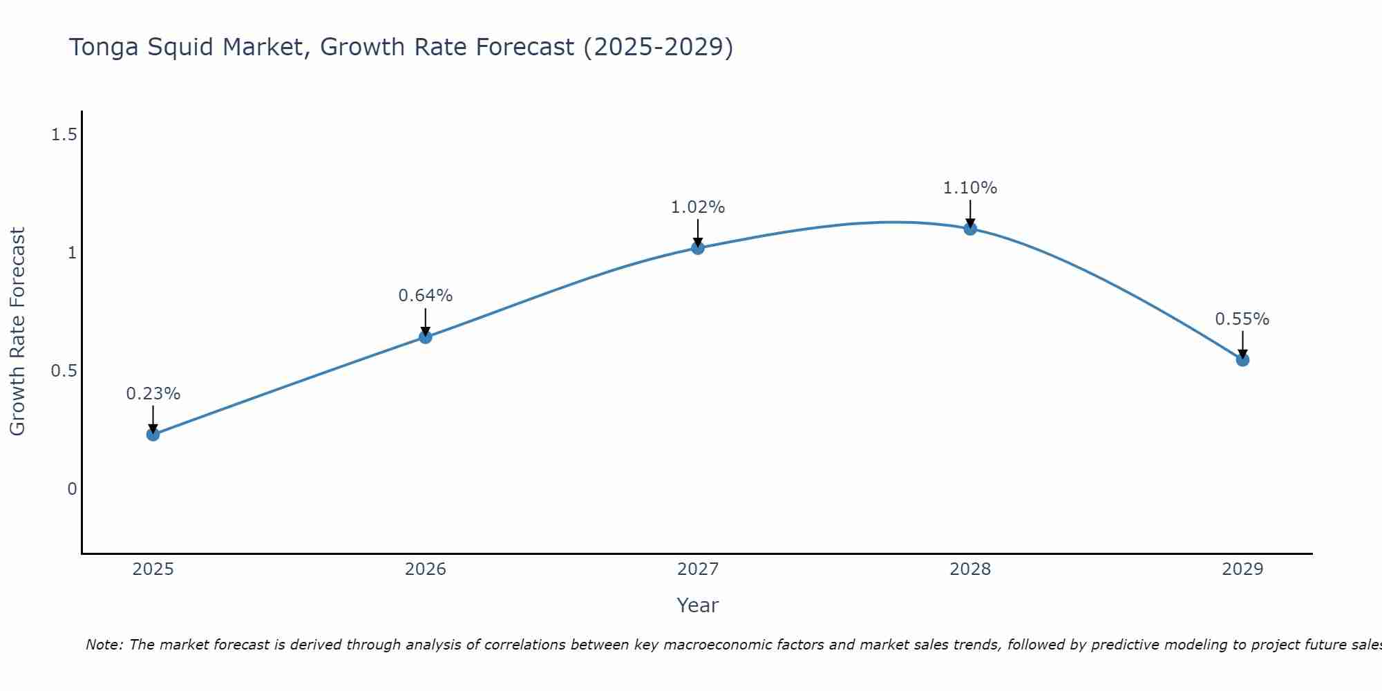 Tonga Squid Market Growth Rate