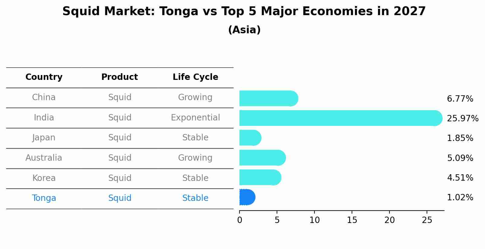 Squid Market: Tonga vs Top 5 Major Economies in 2027 (Asia)