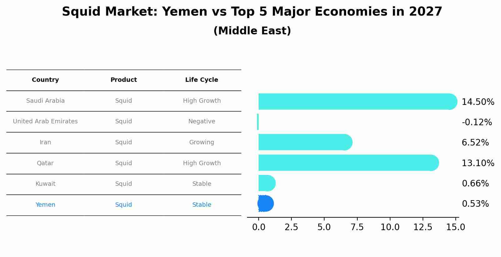 Squid Market: Yemen vs Top 5 Major Economies in 2027 (Middle East)