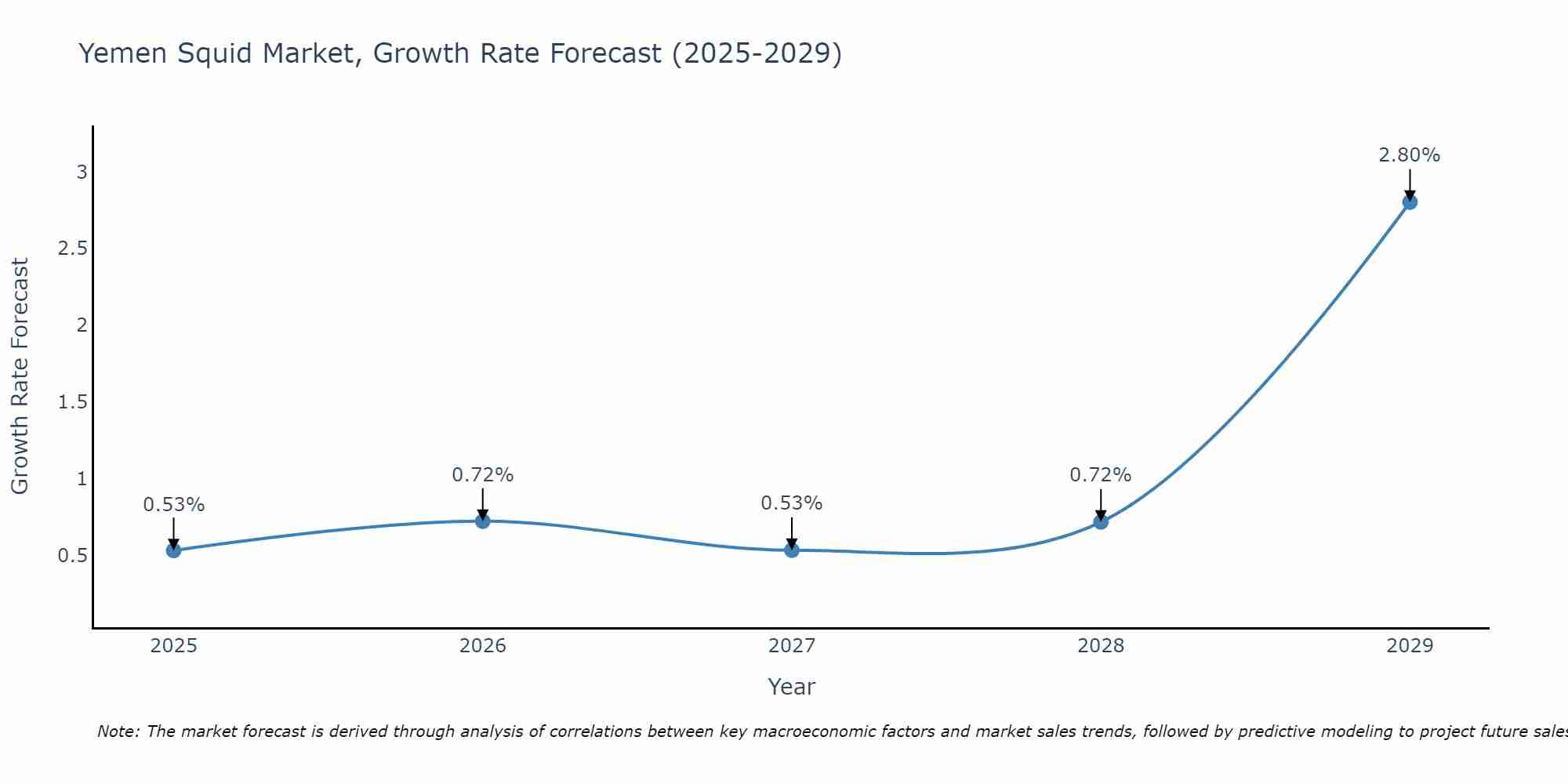 Yemen Squid Market Growth Rate