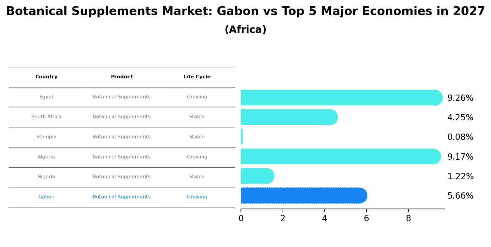 Botanical Supplements Market: Gabon vs Top 5 Major Economies in 2027 (Africa)