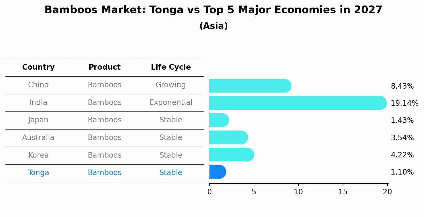 Bamboos Market: Tonga vs Top 5 Major Economies in 2027 (Asia)