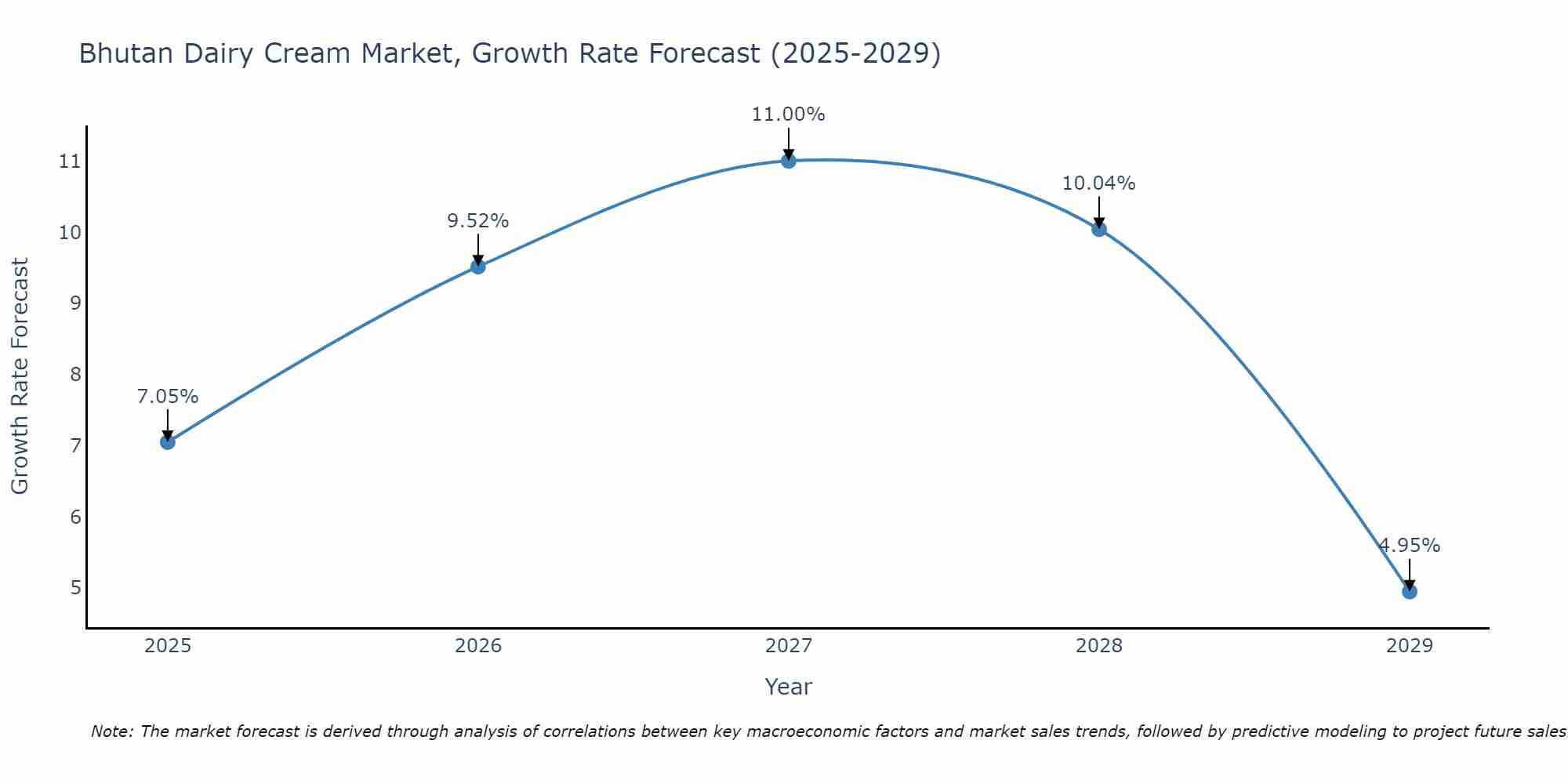 Bhutan Dairy Cream Market Growth Rate