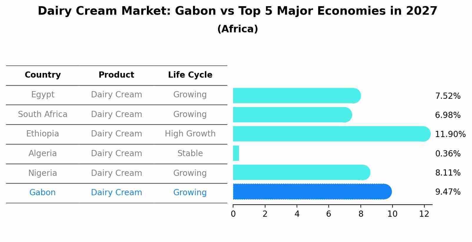 Dairy Cream Market: Gabon vs Top 5 Major Economies in 2027 (Africa)