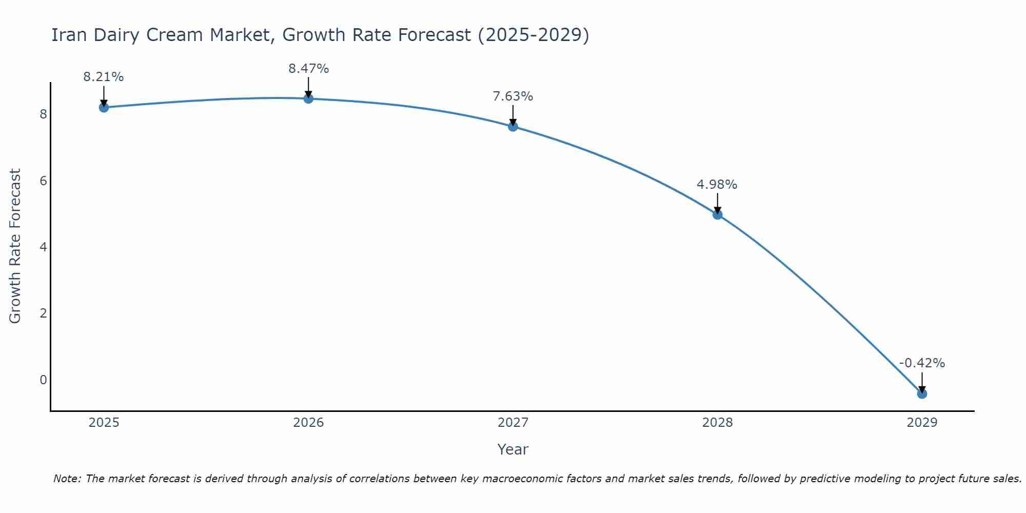 Iran Dairy Cream Market Growth Rate