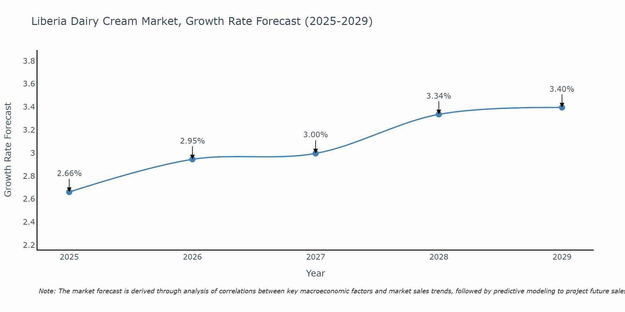 Liberia Dairy Cream Market Growth Rate