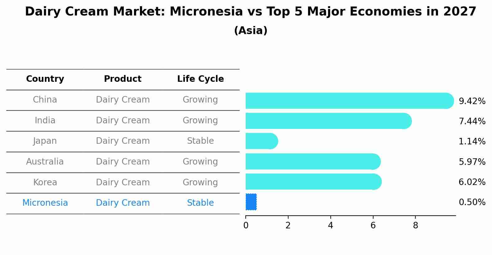 Dairy Cream Market: Micronesia vs Top 5 Major Economies in 2027 (Asia)