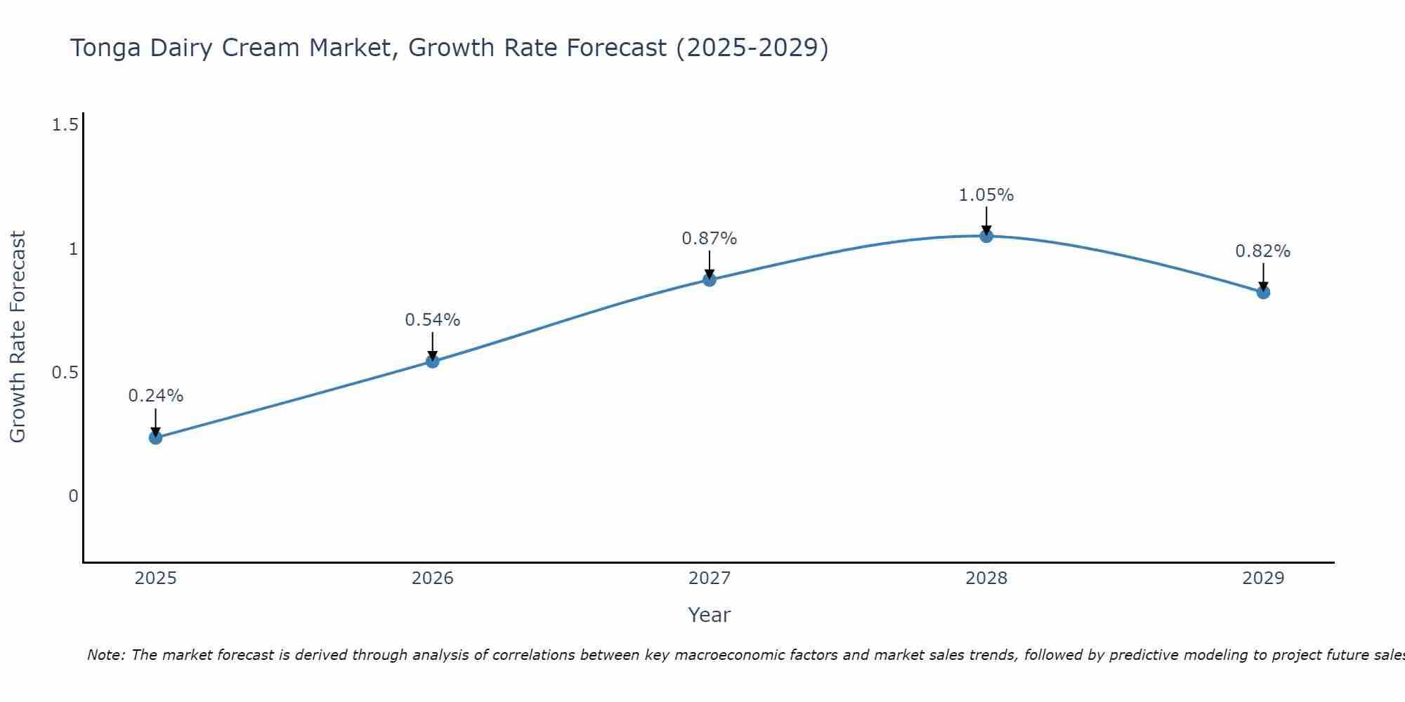 Tonga Dairy Cream Market Growth Rate