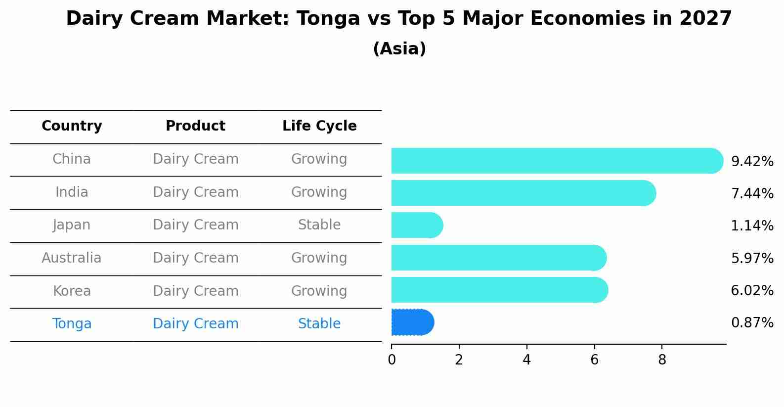 Dairy Cream Market: Tonga vs Top 5 Major Economies in 2027 (Asia)