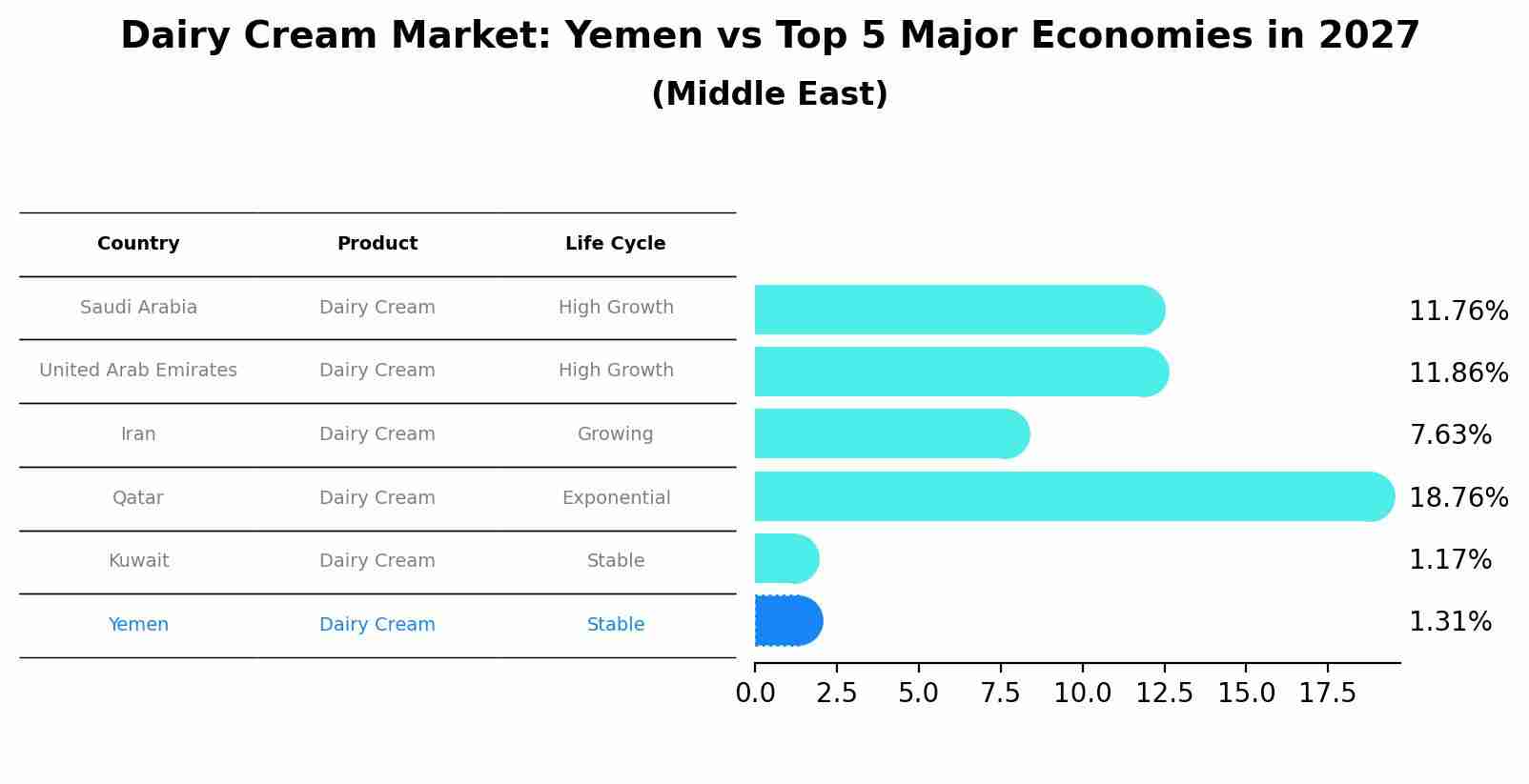 Dairy Cream Market: Yemen vs Top 5 Major Economies in 2027 (Middle East)