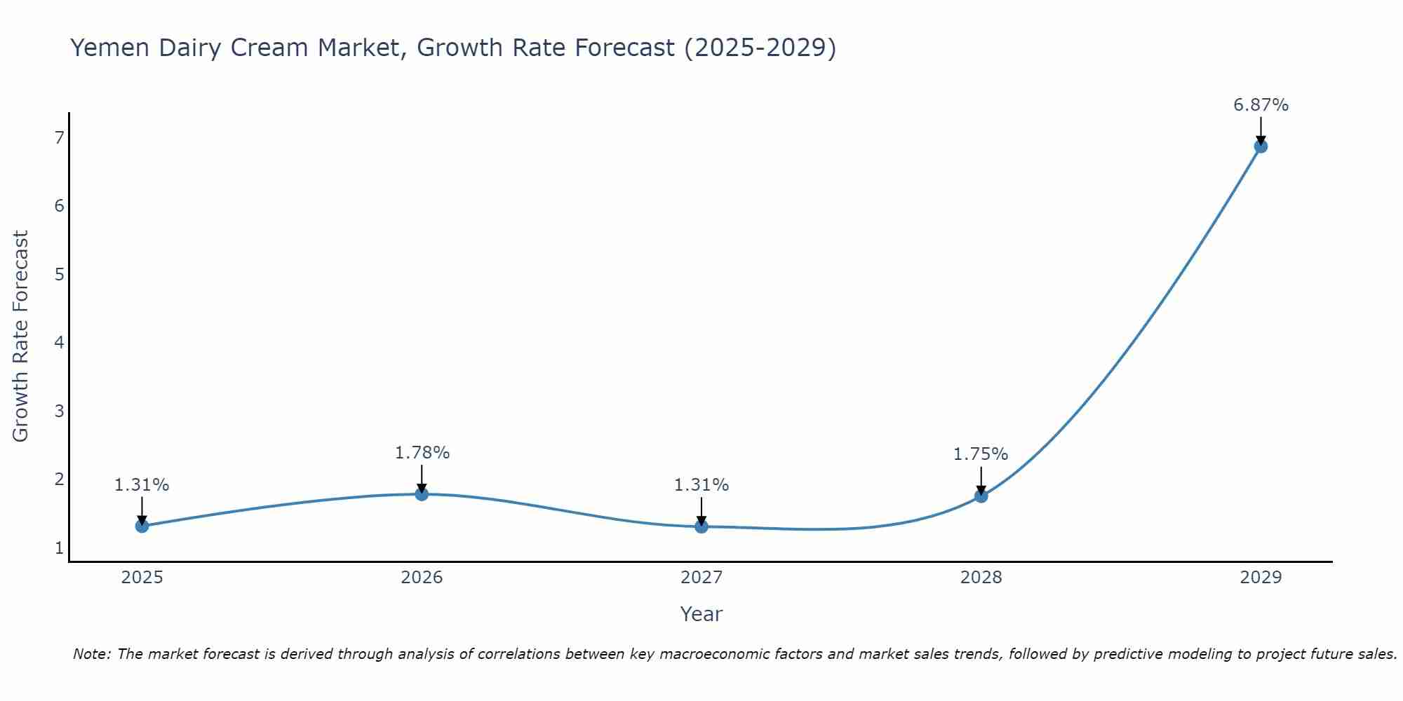 Yemen Dairy Cream Market Growth Rate