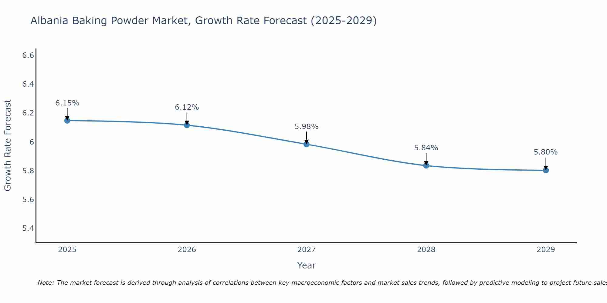 Albania Baking Powder Market Growth Rate