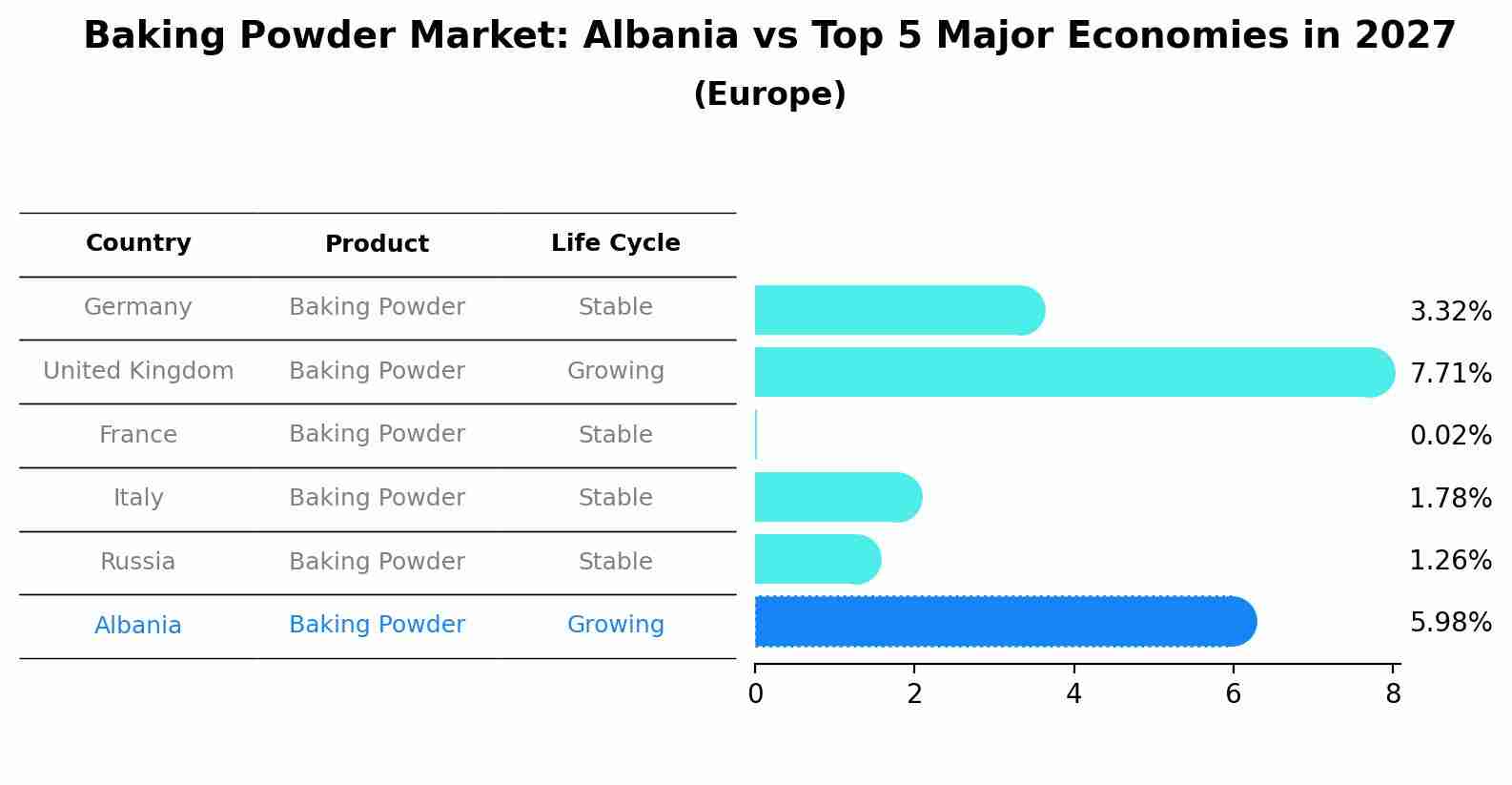 Baking Powder Market: Albania vs Top 5 Major Economies in 2027 (Europe)