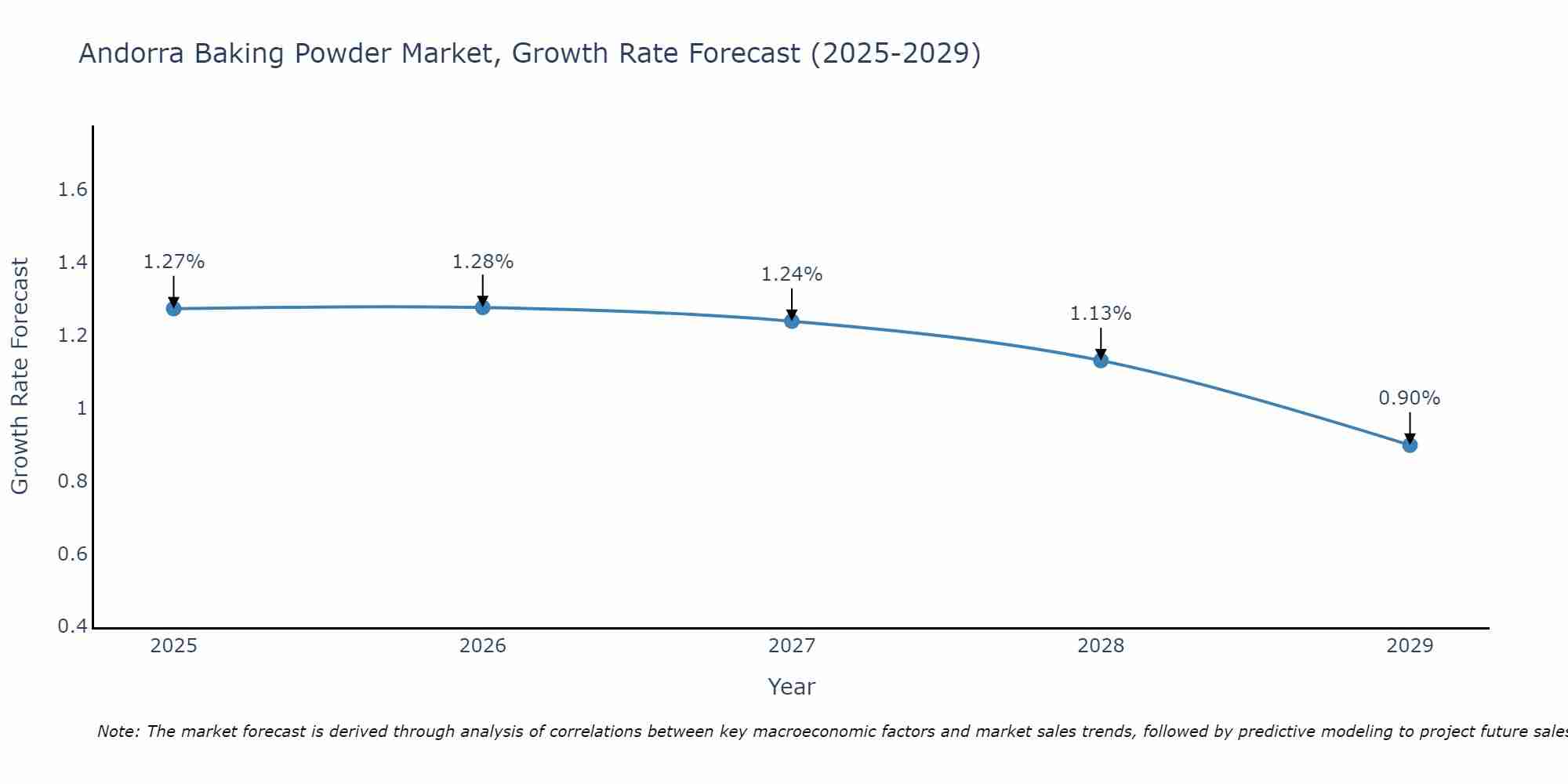Andorra Baking Powder Market Growth Rate