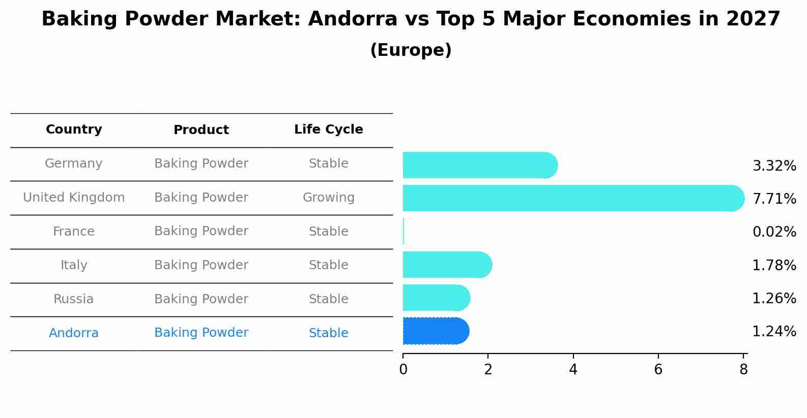 Baking Powder Market: Andorra vs Top 5 Major Economies in 2027 (Europe)