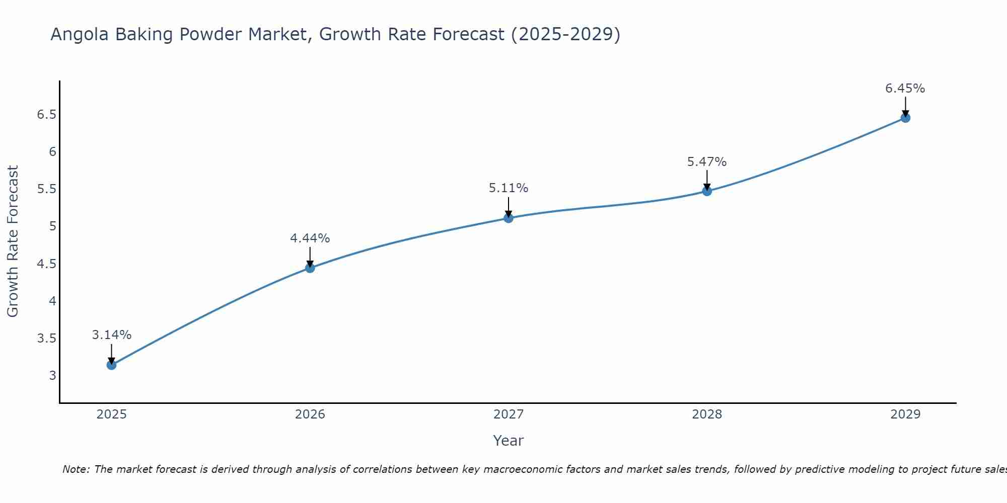 Angola Baking Powder Market Growth Rate