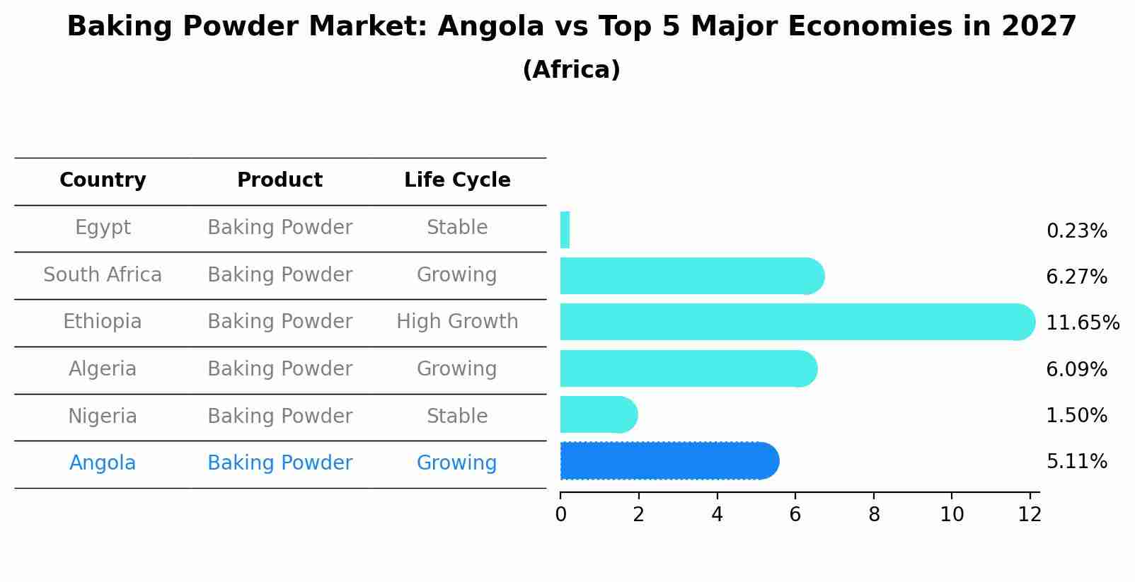 Baking Powder Market: Angola vs Top 5 Major Economies in 2027 (Africa)