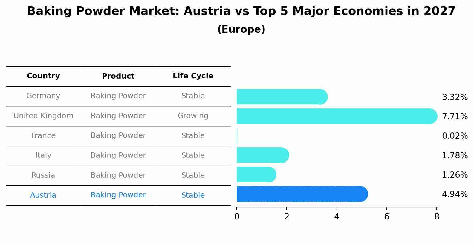 Baking Powder Market: Austria vs Top 5 Major Economies in 2027 (Europe)