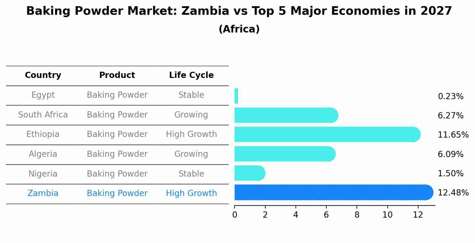 Baking Powder Market: Zambia vs Top 5 Major Economies in 2027 (Africa)