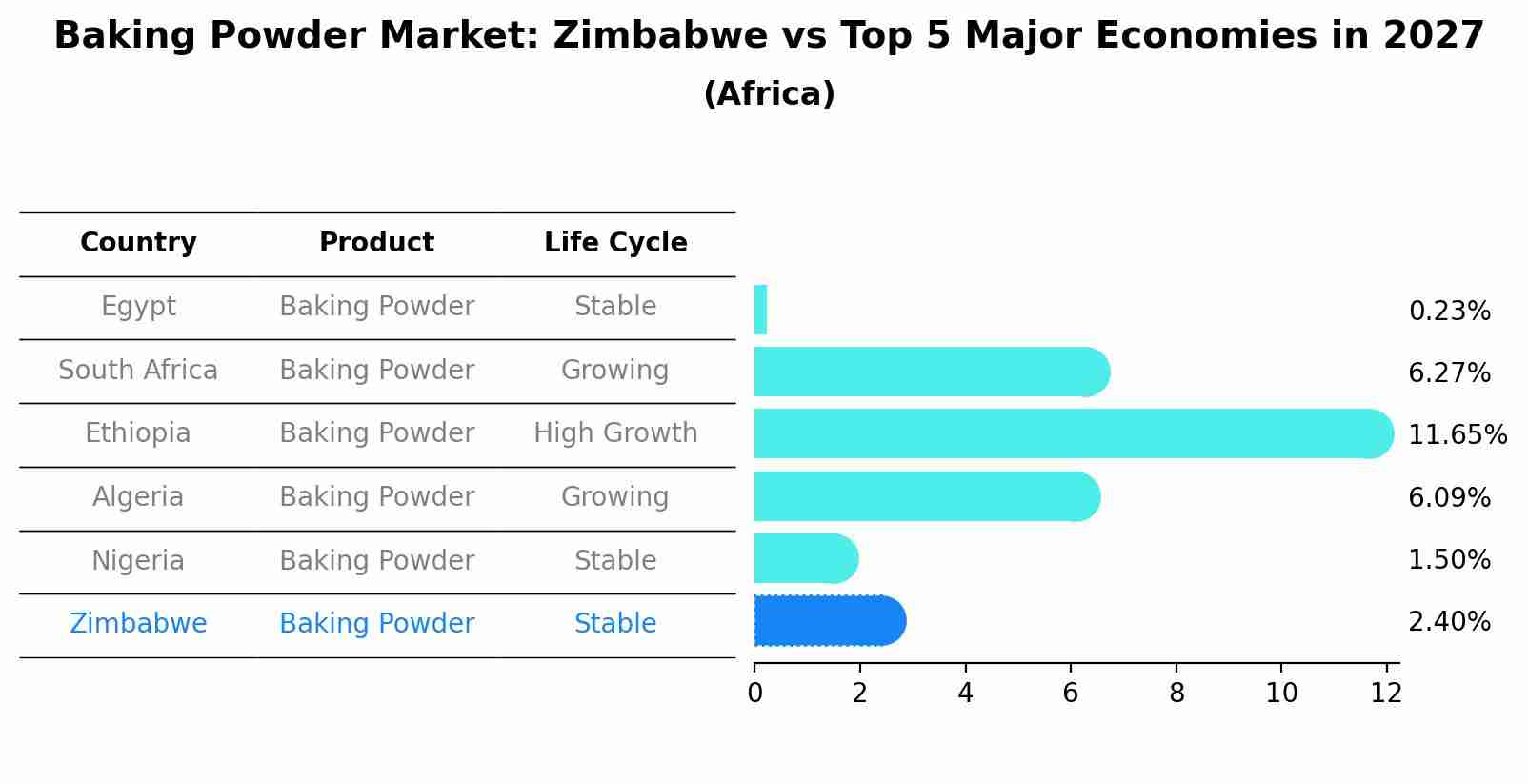 Baking Powder Market: Zimbabwe vs Top 5 Major Economies in 2027 (Africa)