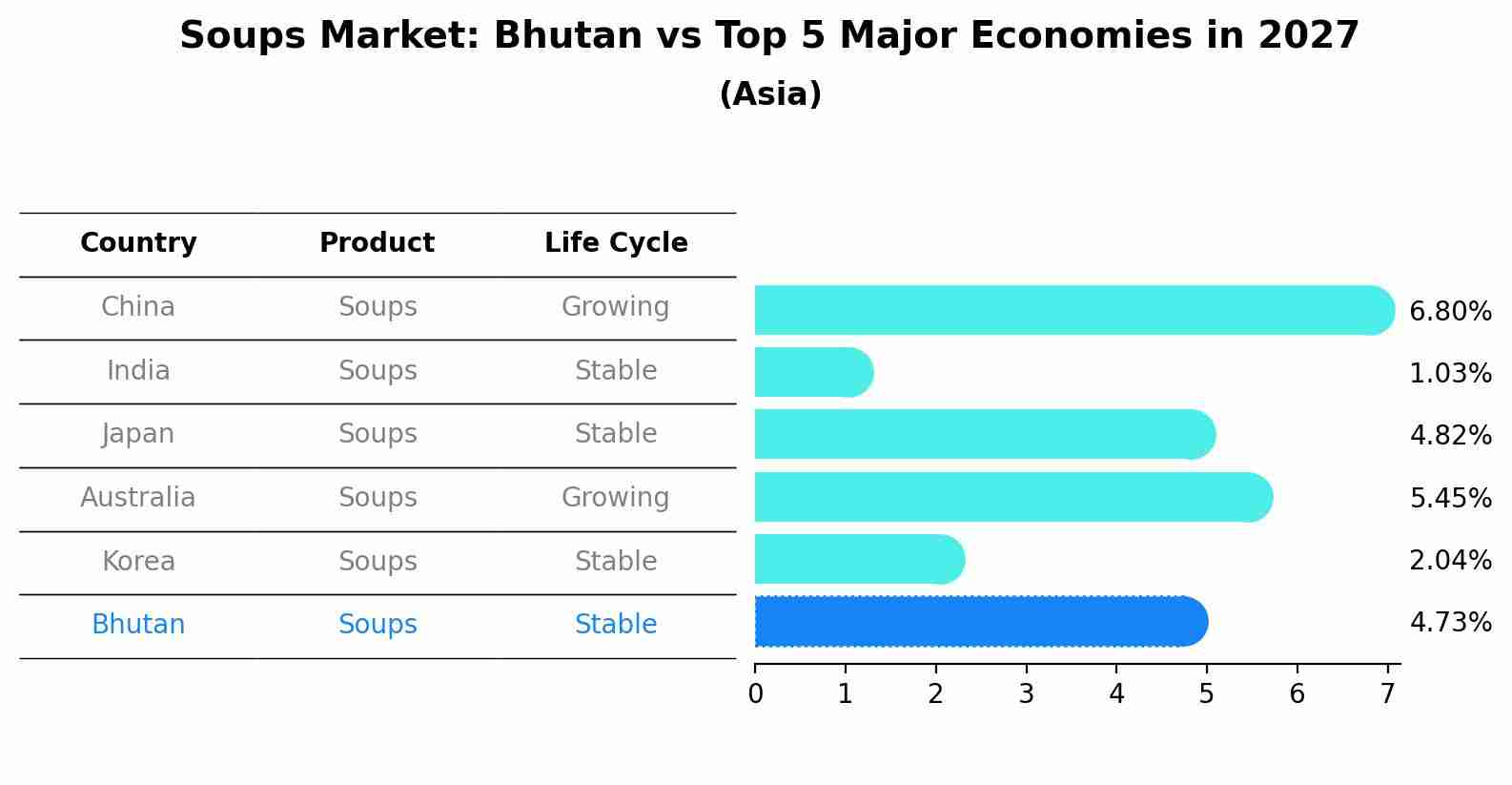 Soups Market: Bhutan vs Top 5 Major Economies in 2027 (Asia)