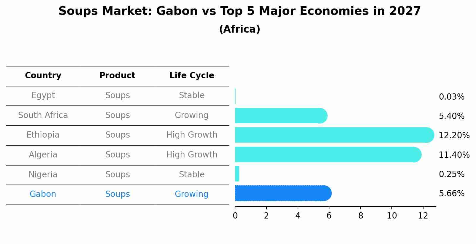 Soups Market: Gabon vs Top 5 Major Economies in 2027 (Africa)