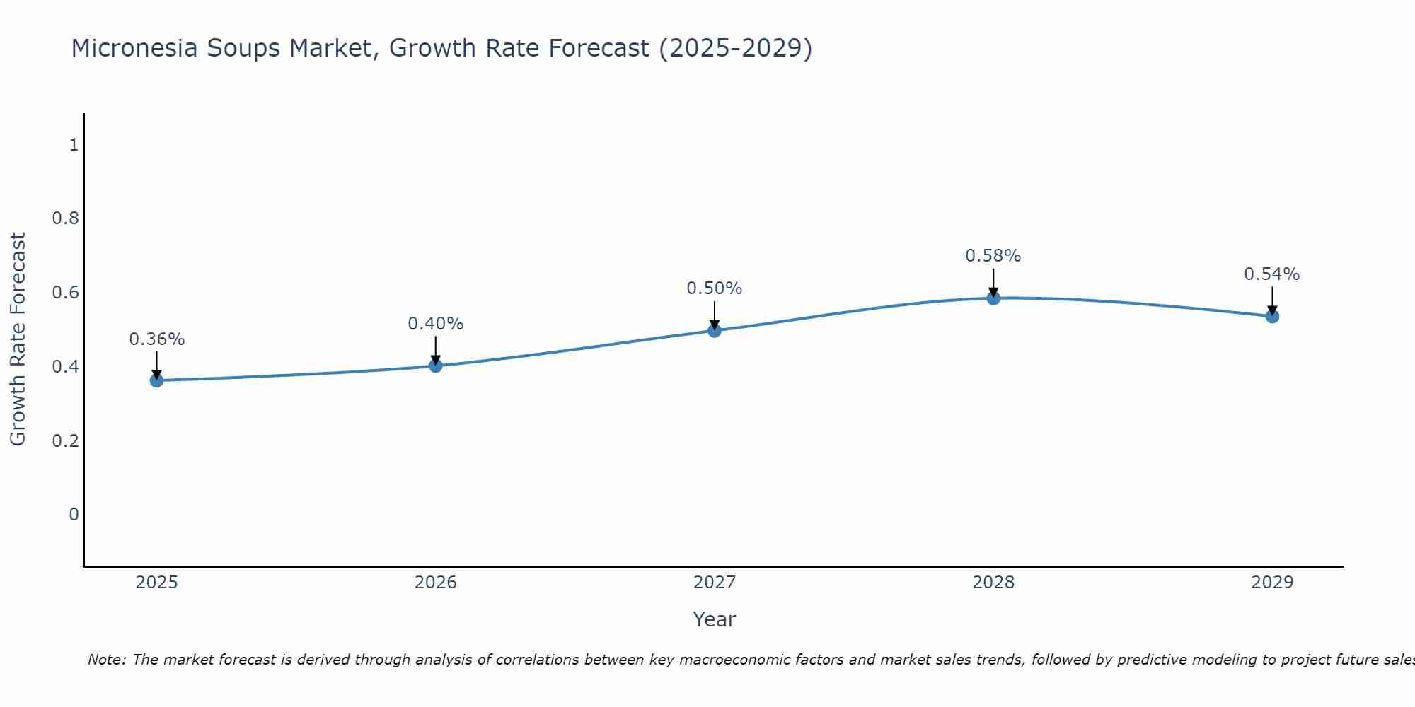 Micronesia Soups Market Growth Rate