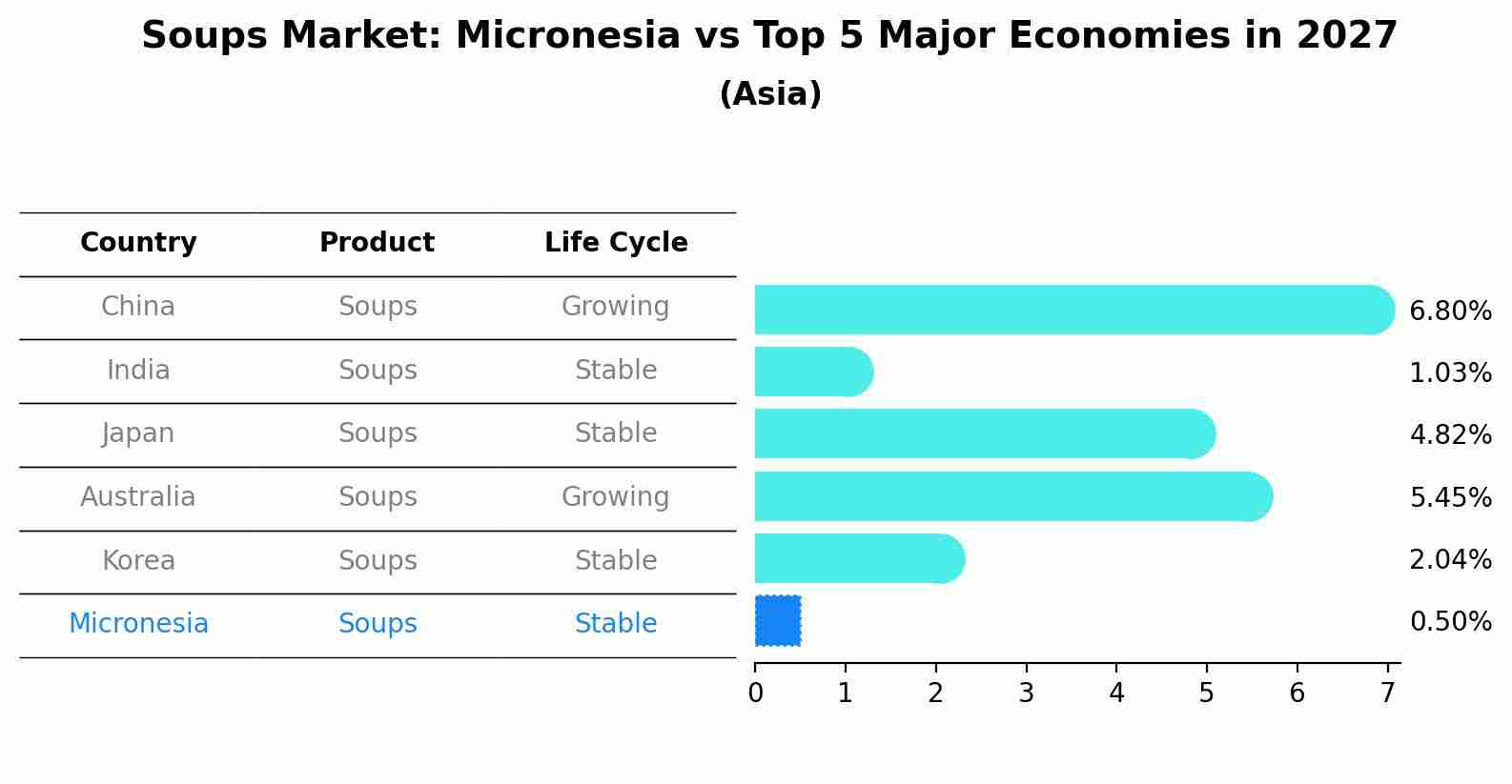 Soups Market: Micronesia vs Top 5 Major Economies in 2027 (Asia)